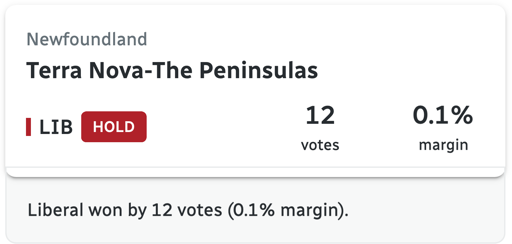 Terra Nova-The Peninsulas won by the liberal candidate by 12 votes more than the conservative one
